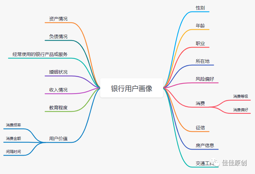 推荐策略在银行产品中的应用